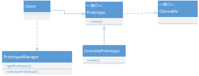 复杂原型模式