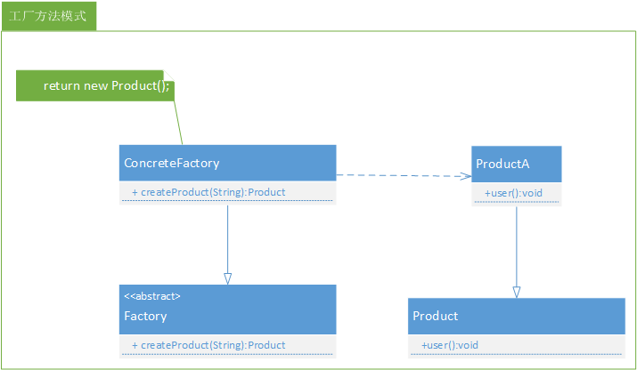 工厂方法模式