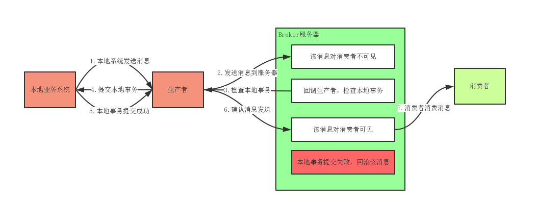 事务消息