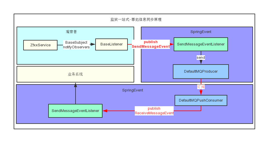 同步实践