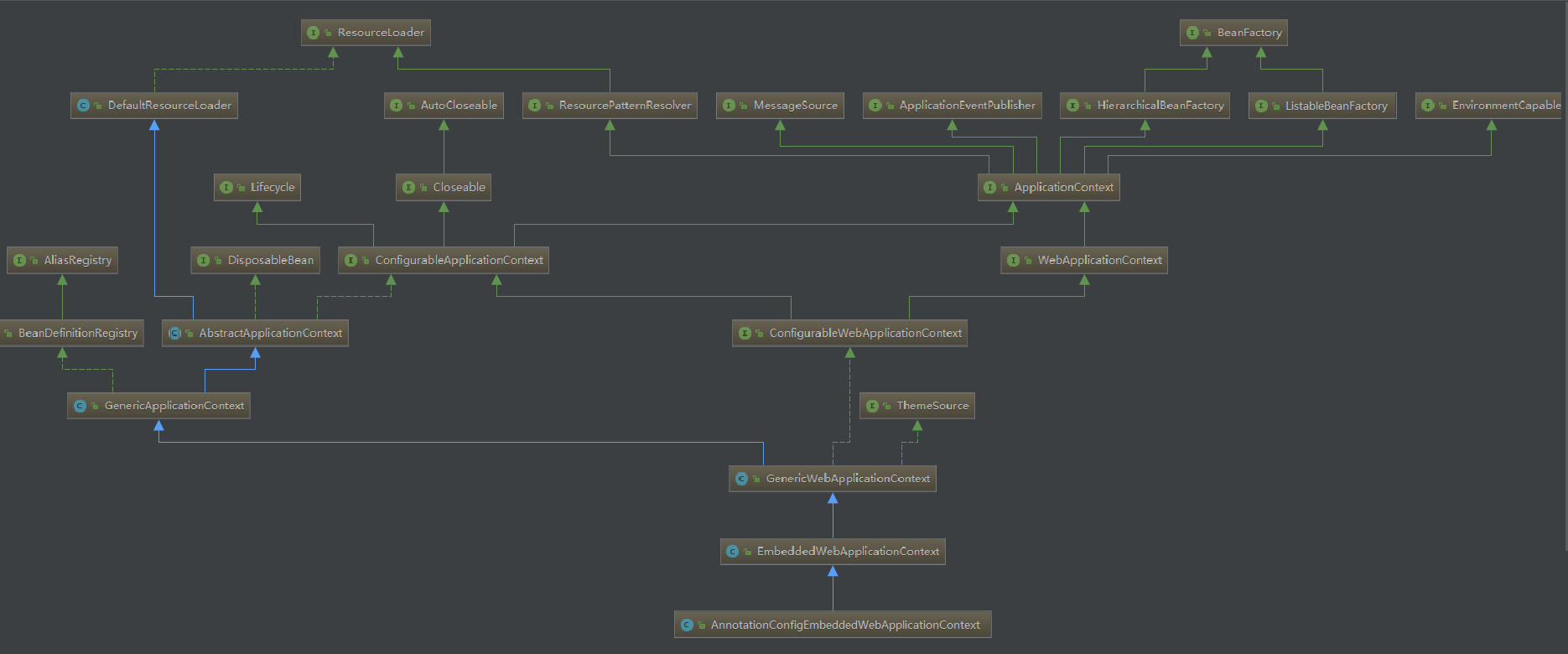 AnnotationConfigEmbeddedWebApplicationContext